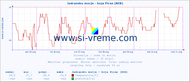 POVPREČJE :: Jadransko morje - boja Piran (NIB) :: temperatura | pretok | višina :: zadnji teden / 30 minut.