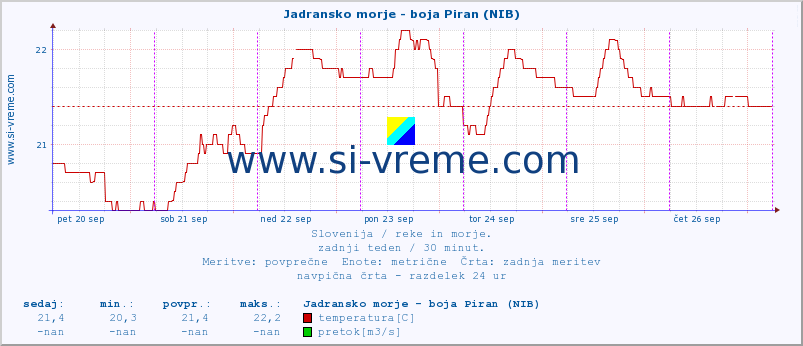 POVPREČJE :: Jadransko morje - boja Piran (NIB) :: temperatura | pretok | višina :: zadnji teden / 30 minut.