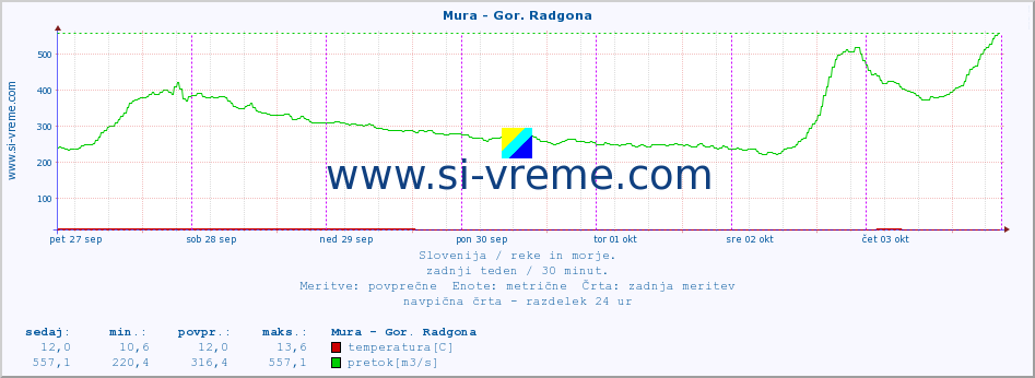 POVPREČJE :: Mura - Gor. Radgona :: temperatura | pretok | višina :: zadnji teden / 30 minut.