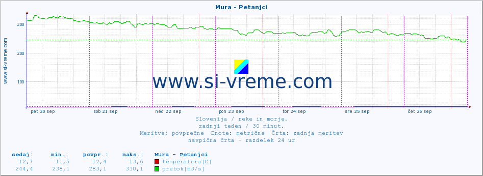 POVPREČJE :: Mura - Petanjci :: temperatura | pretok | višina :: zadnji teden / 30 minut.