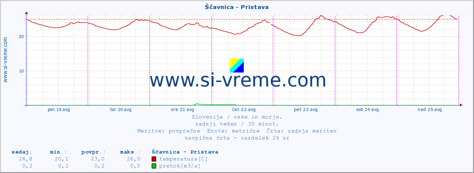 POVPREČJE :: Ščavnica - Pristava :: temperatura | pretok | višina :: zadnji teden / 30 minut.