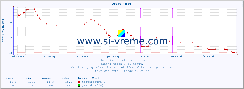 POVPREČJE :: Drava - Borl :: temperatura | pretok | višina :: zadnji teden / 30 minut.