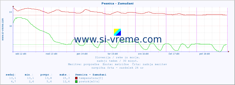 POVPREČJE :: Pesnica - Zamušani :: temperatura | pretok | višina :: zadnji teden / 30 minut.