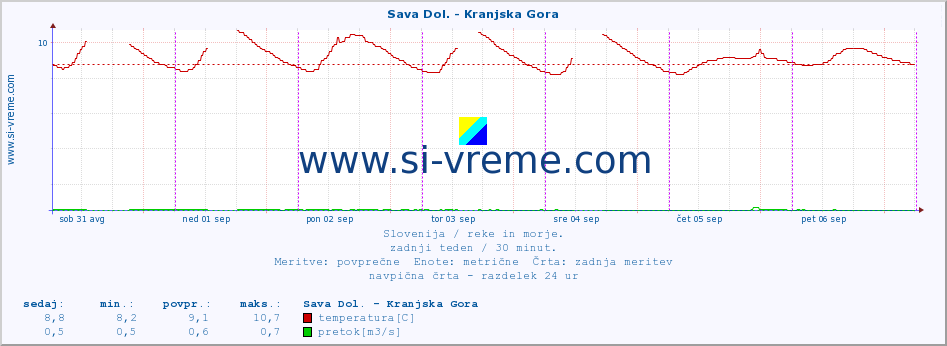 POVPREČJE :: Sava Dol. - Kranjska Gora :: temperatura | pretok | višina :: zadnji teden / 30 minut.