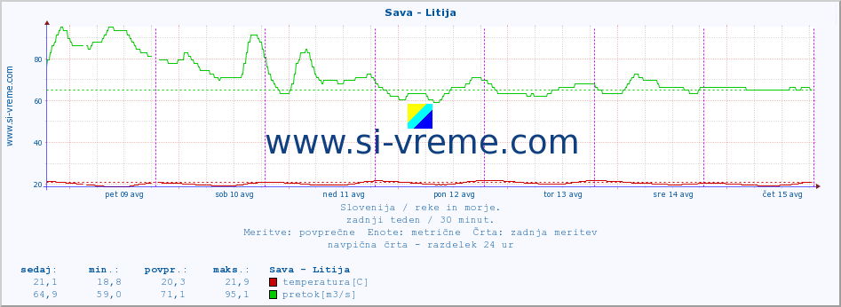 POVPREČJE :: Sava - Litija :: temperatura | pretok | višina :: zadnji teden / 30 minut.