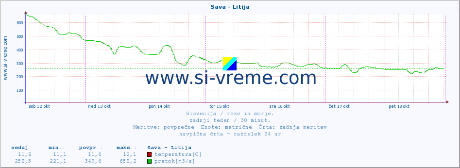 POVPREČJE :: Sava - Litija :: temperatura | pretok | višina :: zadnji teden / 30 minut.