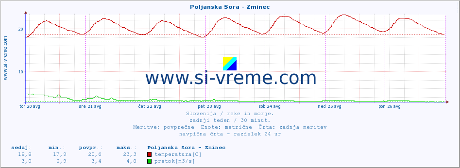 POVPREČJE :: Poljanska Sora - Zminec :: temperatura | pretok | višina :: zadnji teden / 30 minut.