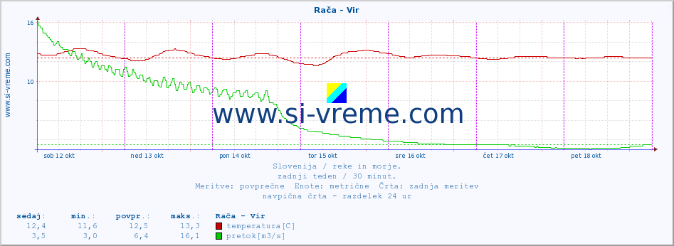 POVPREČJE :: Rača - Vir :: temperatura | pretok | višina :: zadnji teden / 30 minut.