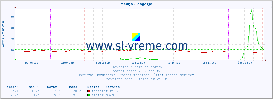 POVPREČJE :: Medija - Zagorje :: temperatura | pretok | višina :: zadnji teden / 30 minut.