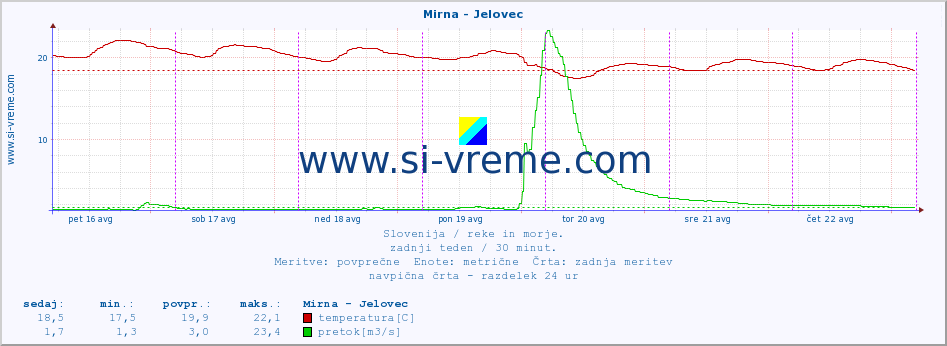 POVPREČJE :: Mirna - Jelovec :: temperatura | pretok | višina :: zadnji teden / 30 minut.