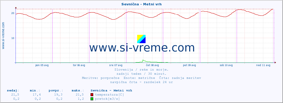 POVPREČJE :: Sevnična - Metni vrh :: temperatura | pretok | višina :: zadnji teden / 30 minut.