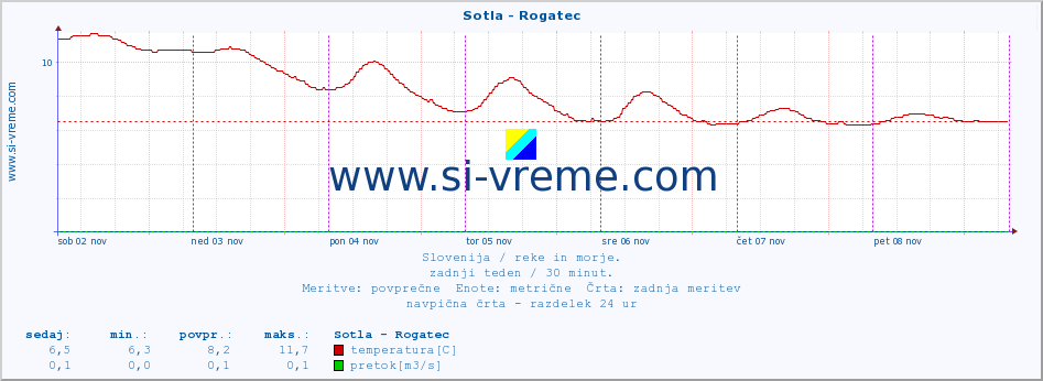 POVPREČJE :: Sotla - Rogatec :: temperatura | pretok | višina :: zadnji teden / 30 minut.