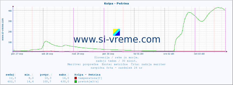 POVPREČJE :: Kolpa - Petrina :: temperatura | pretok | višina :: zadnji teden / 30 minut.