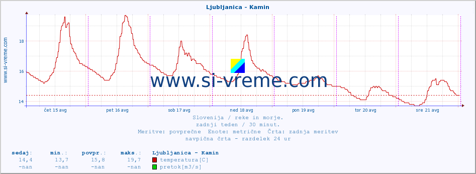 POVPREČJE :: Ljubljanica - Kamin :: temperatura | pretok | višina :: zadnji teden / 30 minut.