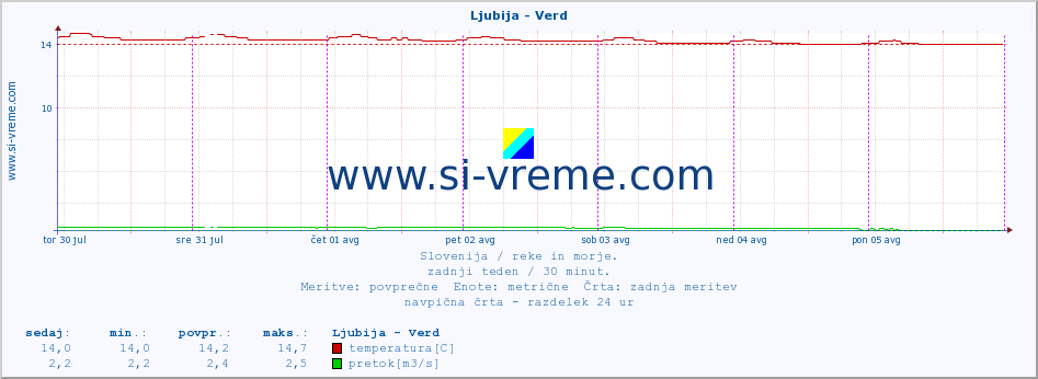 POVPREČJE :: Ljubija - Verd :: temperatura | pretok | višina :: zadnji teden / 30 minut.