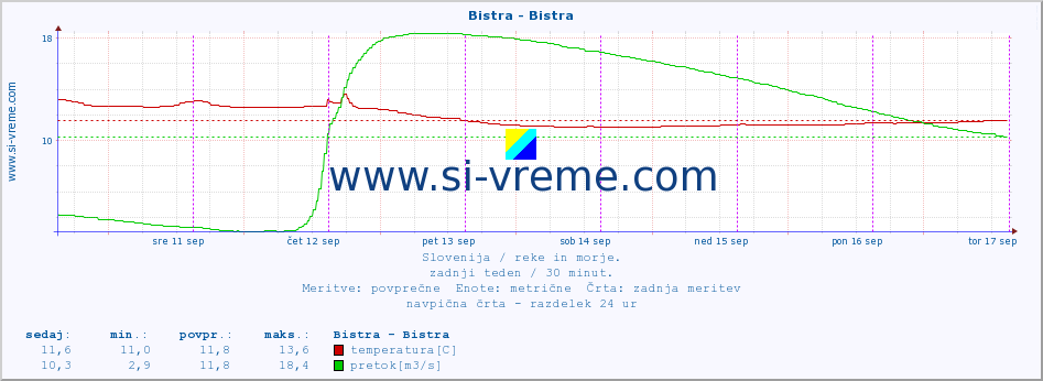 POVPREČJE :: Bistra - Bistra :: temperatura | pretok | višina :: zadnji teden / 30 minut.