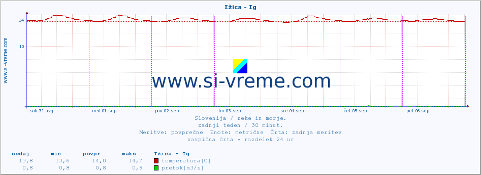 POVPREČJE :: Ižica - Ig :: temperatura | pretok | višina :: zadnji teden / 30 minut.