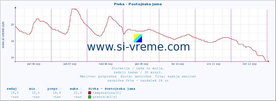 POVPREČJE :: Pivka - Postojnska jama :: temperatura | pretok | višina :: zadnji teden / 30 minut.