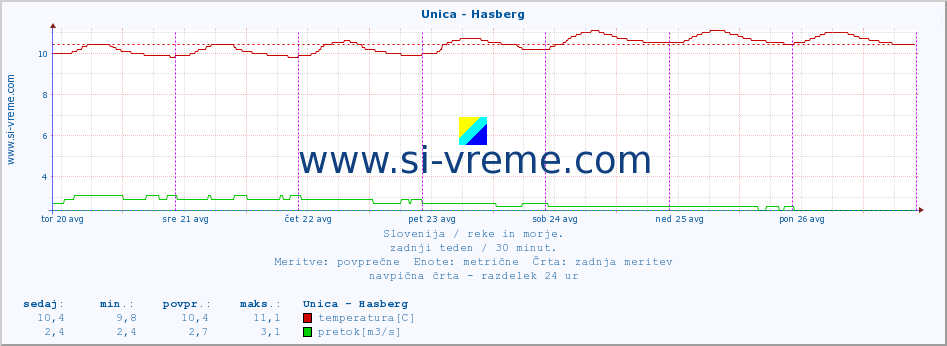 POVPREČJE :: Unica - Hasberg :: temperatura | pretok | višina :: zadnji teden / 30 minut.