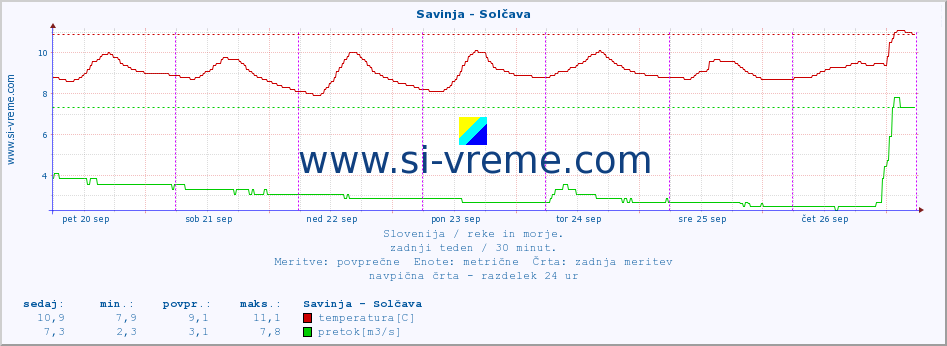 POVPREČJE :: Savinja - Solčava :: temperatura | pretok | višina :: zadnji teden / 30 minut.