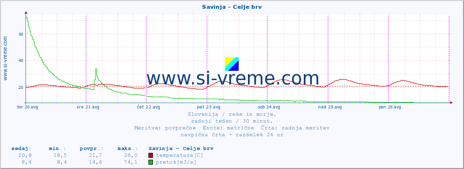 POVPREČJE :: Savinja - Celje brv :: temperatura | pretok | višina :: zadnji teden / 30 minut.