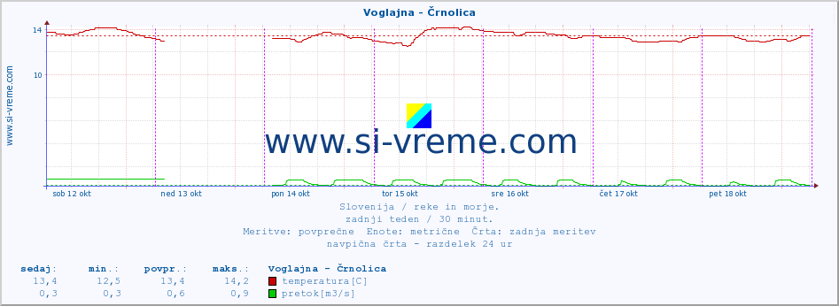 POVPREČJE :: Voglajna - Črnolica :: temperatura | pretok | višina :: zadnji teden / 30 minut.