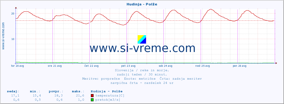 POVPREČJE :: Hudinja - Polže :: temperatura | pretok | višina :: zadnji teden / 30 minut.