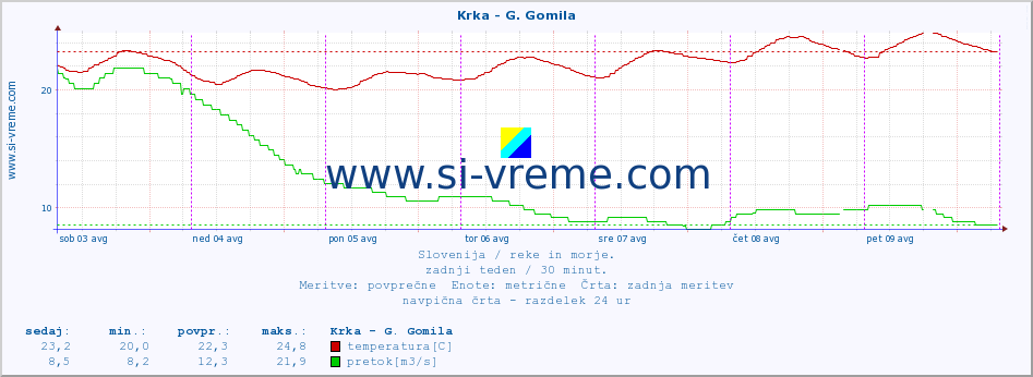 POVPREČJE :: Krka - G. Gomila :: temperatura | pretok | višina :: zadnji teden / 30 minut.