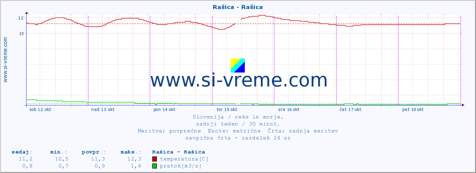 POVPREČJE :: Rašica - Rašica :: temperatura | pretok | višina :: zadnji teden / 30 minut.