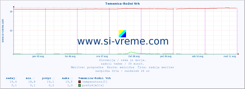 POVPREČJE :: Temenica-Rožni Vrh :: temperatura | pretok | višina :: zadnji teden / 30 minut.