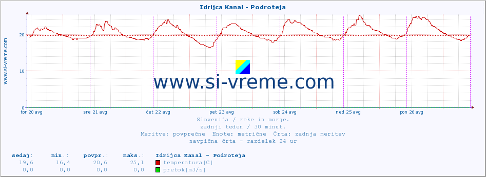 POVPREČJE :: Idrijca Kanal - Podroteja :: temperatura | pretok | višina :: zadnji teden / 30 minut.