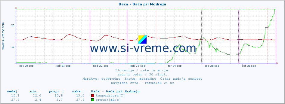 POVPREČJE :: Bača - Bača pri Modreju :: temperatura | pretok | višina :: zadnji teden / 30 minut.