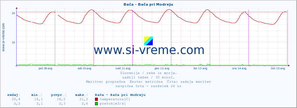 POVPREČJE :: Bača - Bača pri Modreju :: temperatura | pretok | višina :: zadnji teden / 30 minut.