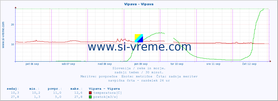 POVPREČJE :: Vipava - Vipava :: temperatura | pretok | višina :: zadnji teden / 30 minut.