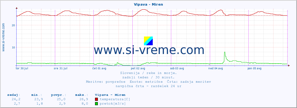 POVPREČJE :: Vipava - Miren :: temperatura | pretok | višina :: zadnji teden / 30 minut.