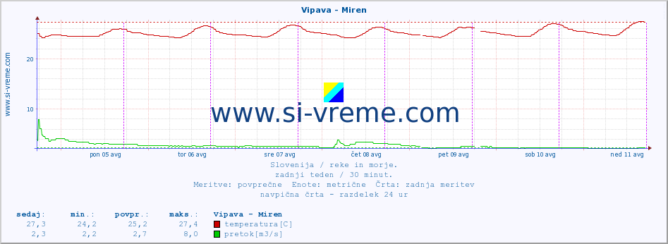 POVPREČJE :: Vipava - Miren :: temperatura | pretok | višina :: zadnji teden / 30 minut.