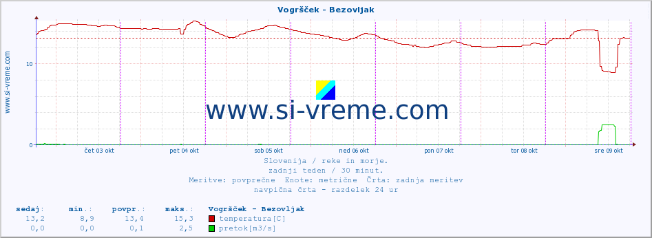 POVPREČJE :: Vogršček - Bezovljak :: temperatura | pretok | višina :: zadnji teden / 30 minut.