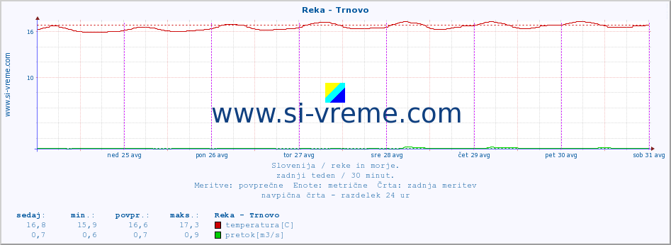 POVPREČJE :: Reka - Trnovo :: temperatura | pretok | višina :: zadnji teden / 30 minut.