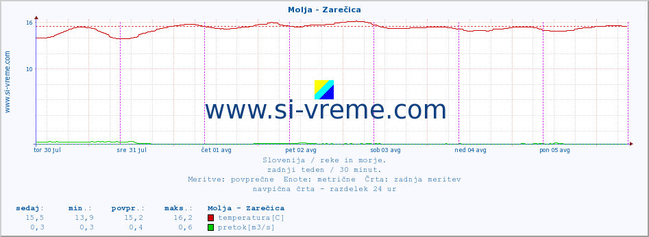 POVPREČJE :: Molja - Zarečica :: temperatura | pretok | višina :: zadnji teden / 30 minut.