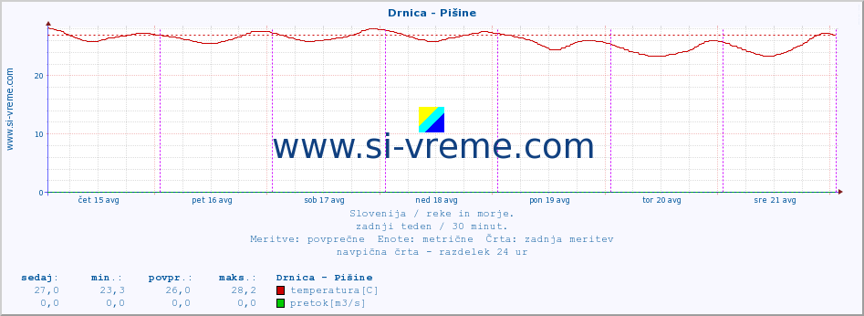 POVPREČJE :: Drnica - Pišine :: temperatura | pretok | višina :: zadnji teden / 30 minut.