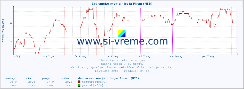 POVPREČJE :: Jadransko morje - boja Piran (NIB) :: temperatura | pretok | višina :: zadnji teden / 30 minut.