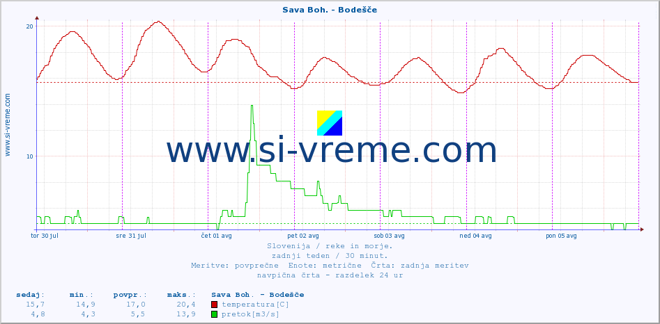 POVPREČJE :: Sava Boh. - Bodešče :: temperatura | pretok | višina :: zadnji teden / 30 minut.