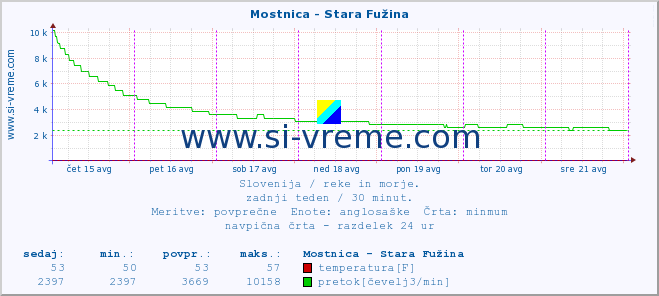 POVPREČJE :: Mostnica - Stara Fužina :: temperatura | pretok | višina :: zadnji teden / 30 minut.