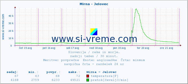 POVPREČJE :: Mirna - Jelovec :: temperatura | pretok | višina :: zadnji teden / 30 minut.