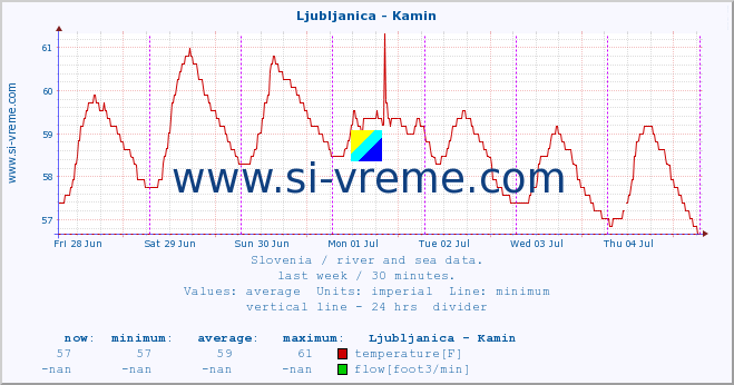  :: Ljubljanica - Kamin :: temperature | flow | height :: last week / 30 minutes.