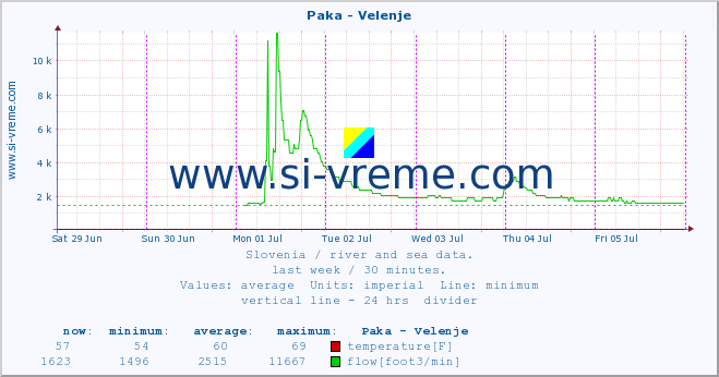  :: Paka - Velenje :: temperature | flow | height :: last week / 30 minutes.