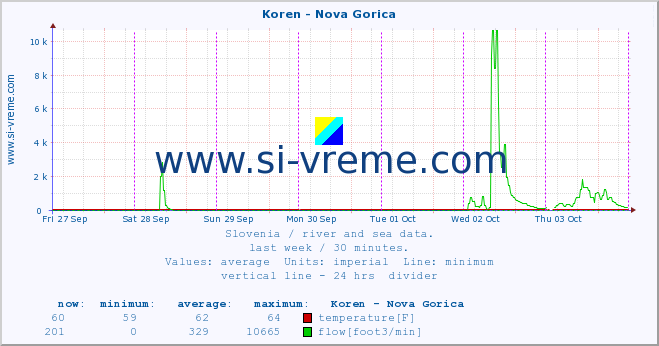  :: Koren - Nova Gorica :: temperature | flow | height :: last week / 30 minutes.