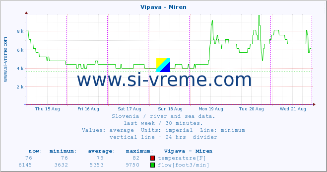  :: Vipava - Miren :: temperature | flow | height :: last week / 30 minutes.