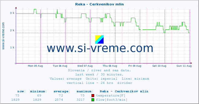  :: Reka - Cerkvenikov mlin :: temperature | flow | height :: last week / 30 minutes.