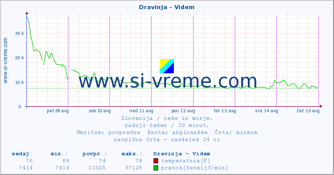 POVPREČJE :: Dravinja - Videm :: temperatura | pretok | višina :: zadnji teden / 30 minut.